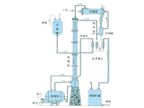 甲醇、乙醇蒸餾裝置